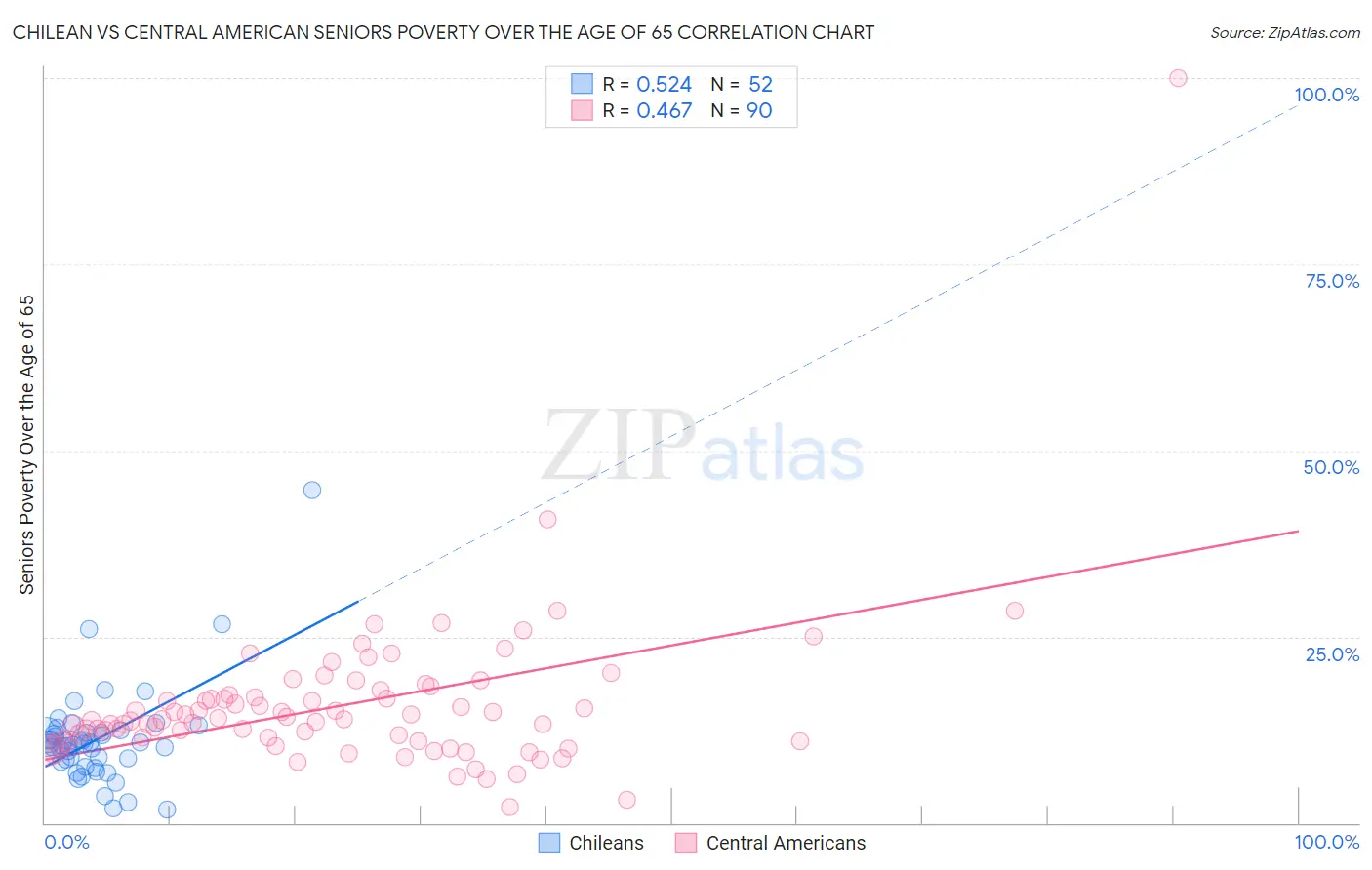 Chilean vs Central American Seniors Poverty Over the Age of 65