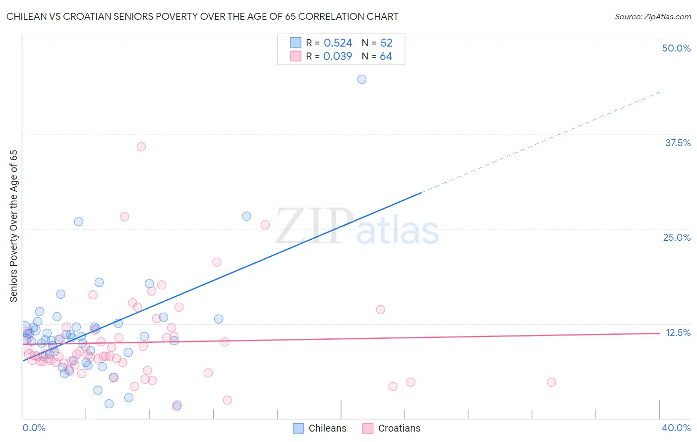 Chilean vs Croatian Seniors Poverty Over the Age of 65