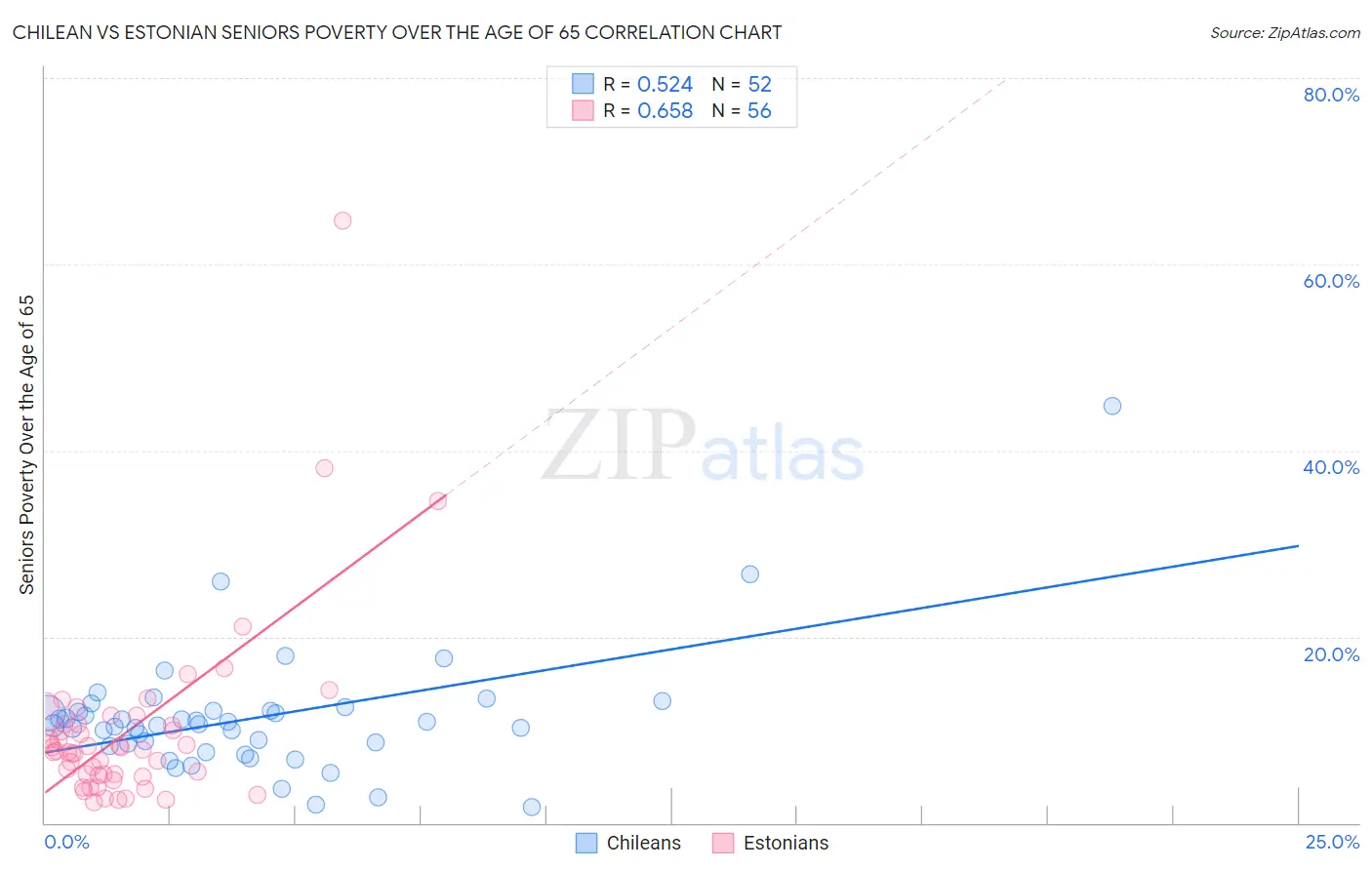 Chilean vs Estonian Seniors Poverty Over the Age of 65