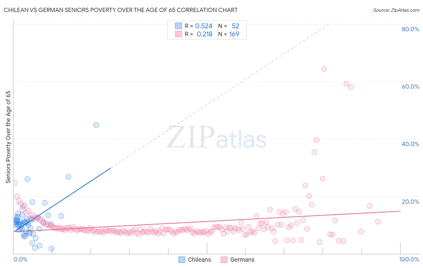 Chilean vs German Seniors Poverty Over the Age of 65