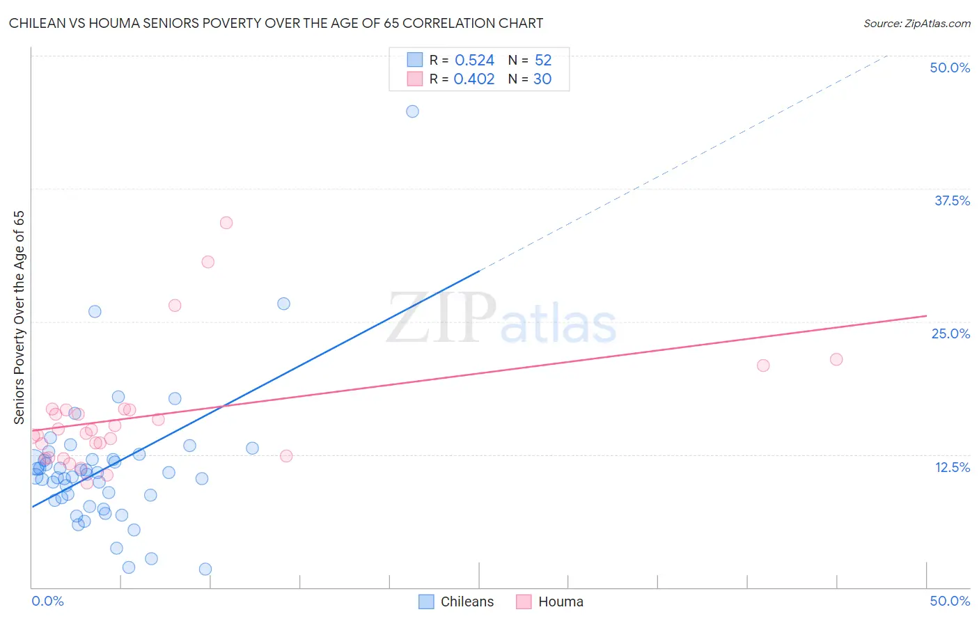 Chilean vs Houma Seniors Poverty Over the Age of 65