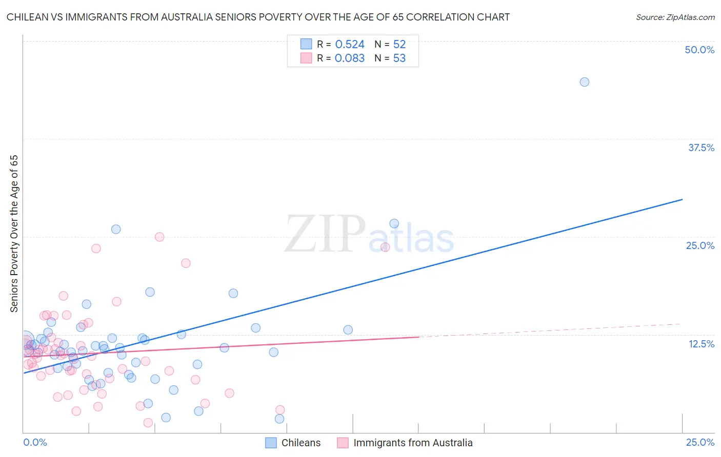 Chilean vs Immigrants from Australia Seniors Poverty Over the Age of 65