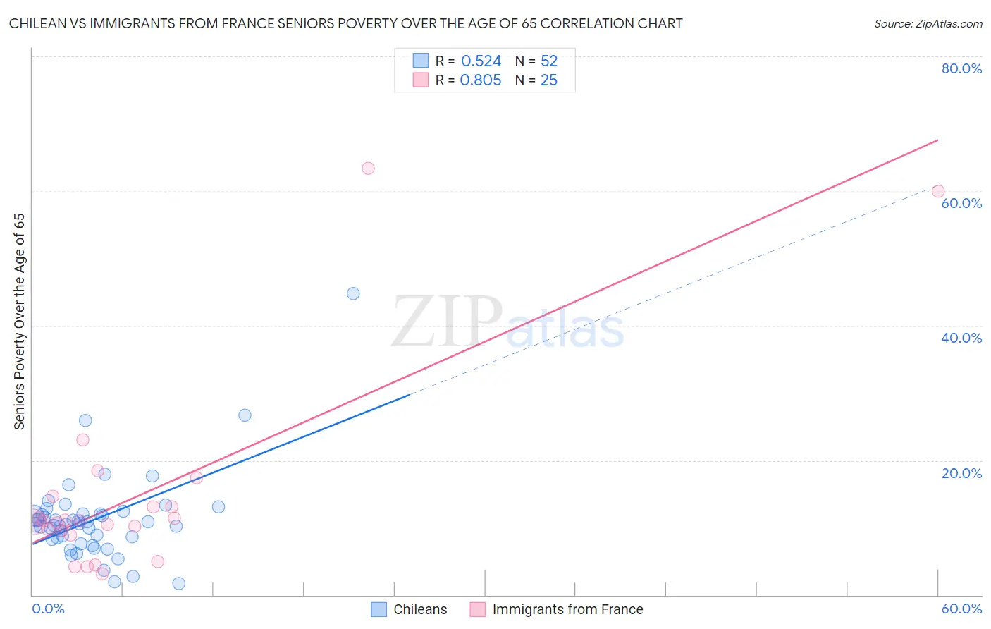 Chilean vs Immigrants from France Seniors Poverty Over the Age of 65