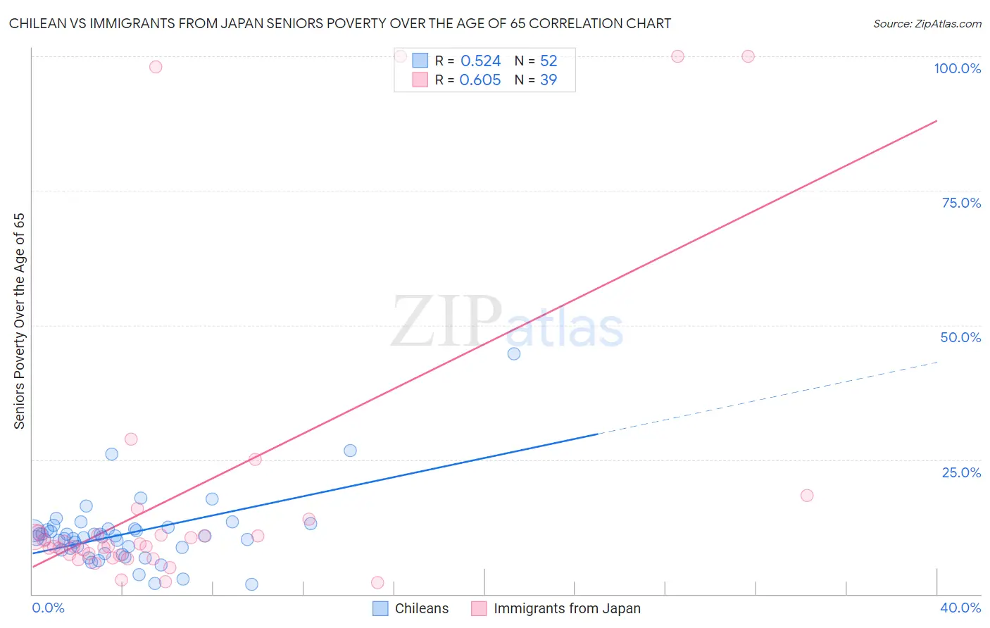 Chilean vs Immigrants from Japan Seniors Poverty Over the Age of 65