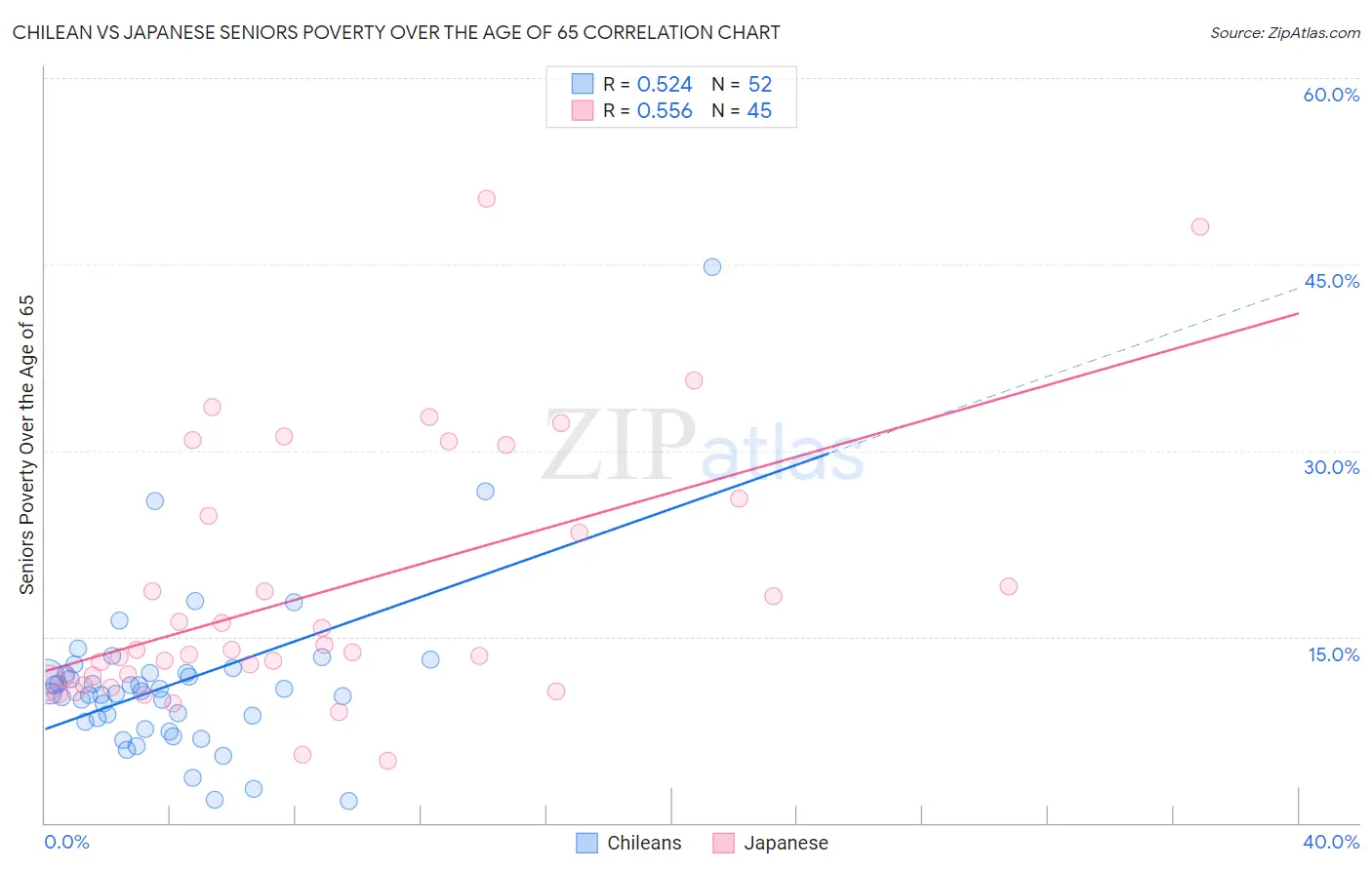 Chilean vs Japanese Seniors Poverty Over the Age of 65