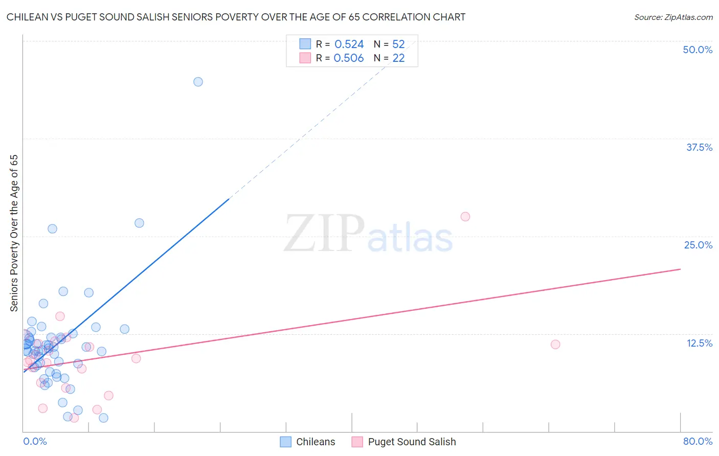 Chilean vs Puget Sound Salish Seniors Poverty Over the Age of 65