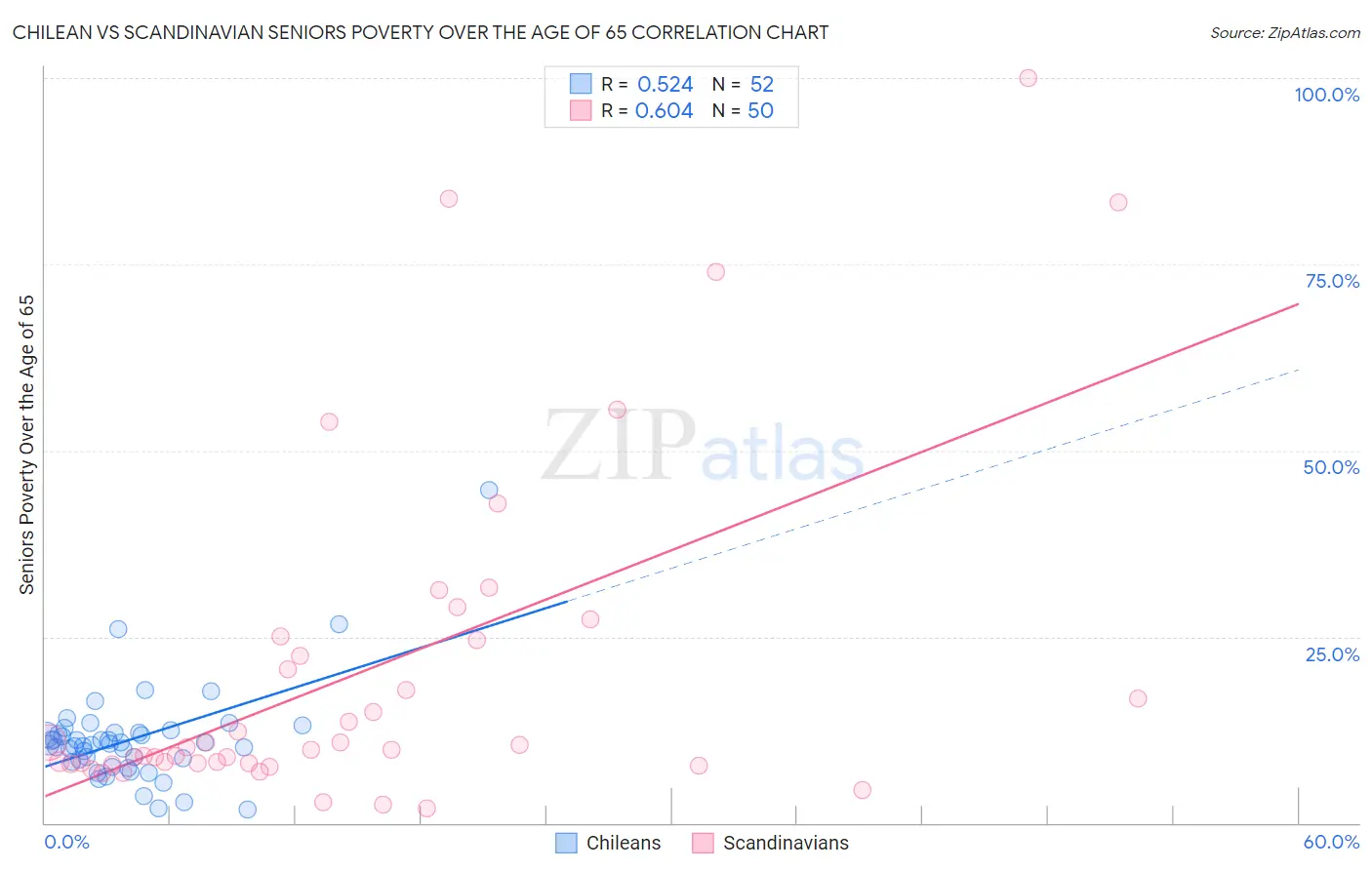 Chilean vs Scandinavian Seniors Poverty Over the Age of 65