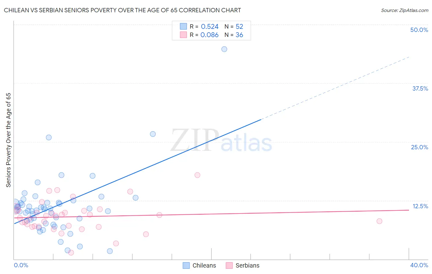 Chilean vs Serbian Seniors Poverty Over the Age of 65