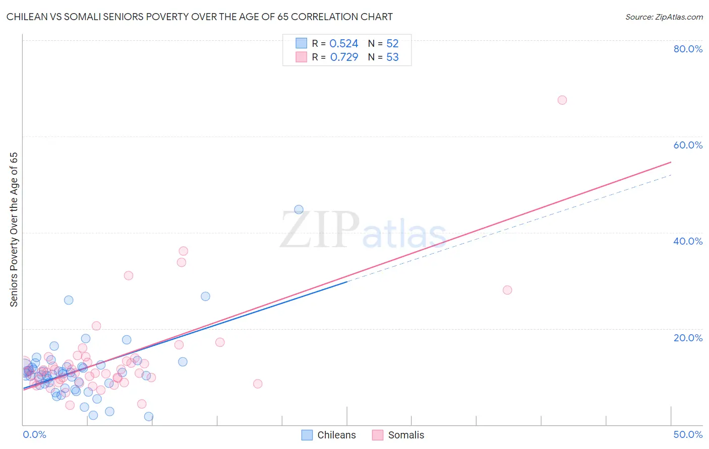 Chilean vs Somali Seniors Poverty Over the Age of 65