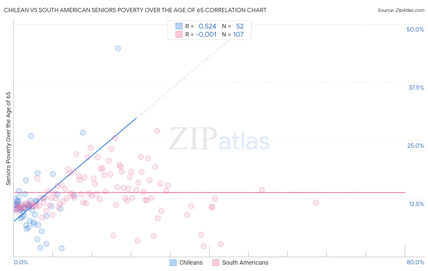 Chilean vs South American Seniors Poverty Over the Age of 65