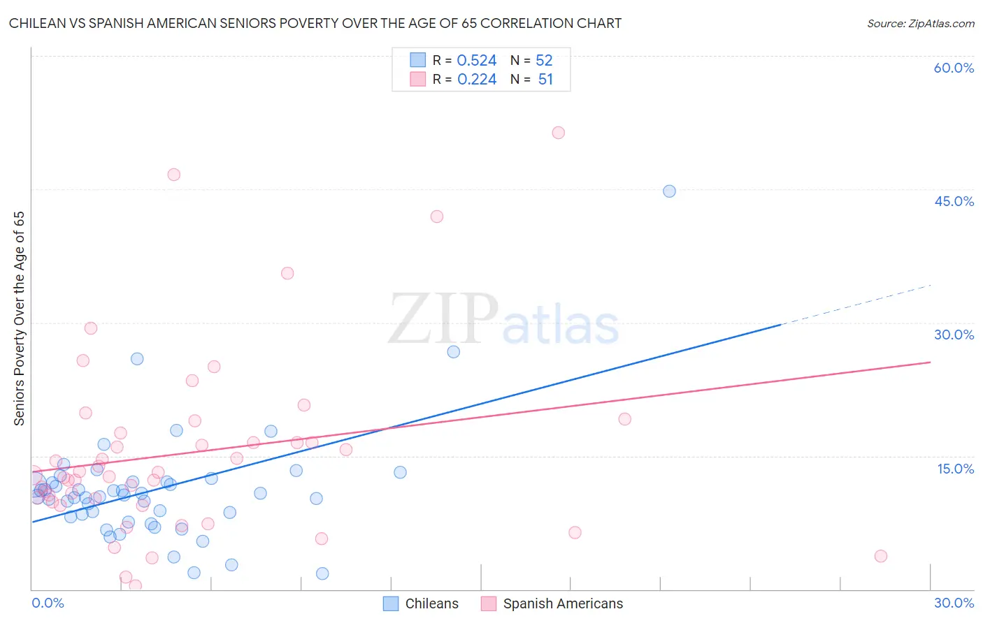 Chilean vs Spanish American Seniors Poverty Over the Age of 65