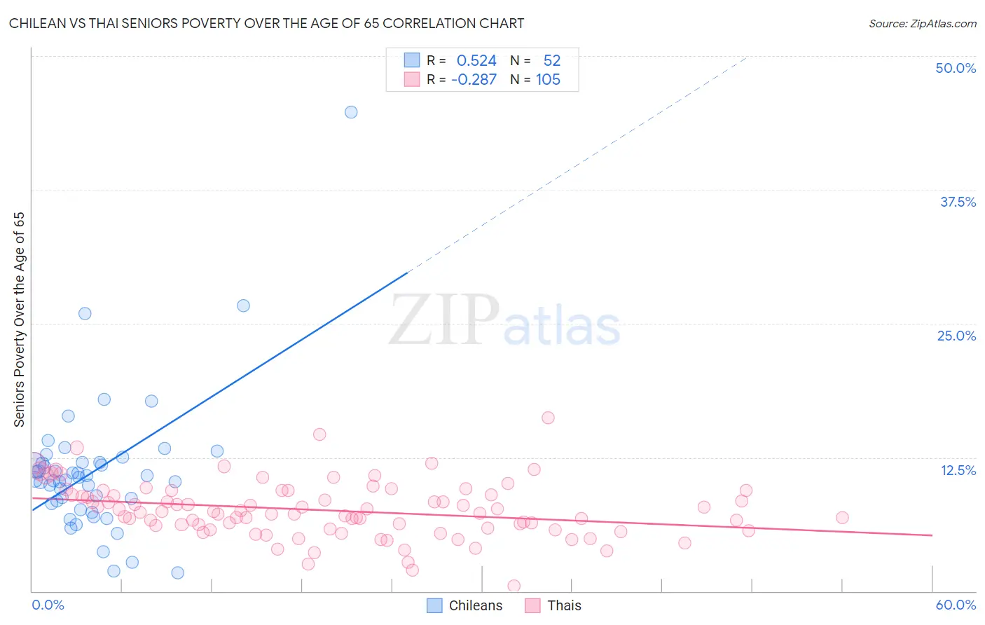 Chilean vs Thai Seniors Poverty Over the Age of 65