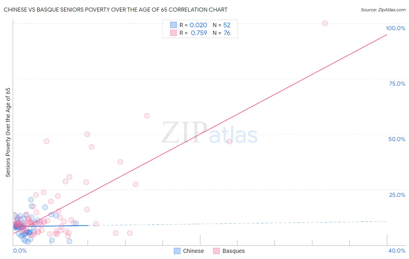 Chinese vs Basque Seniors Poverty Over the Age of 65