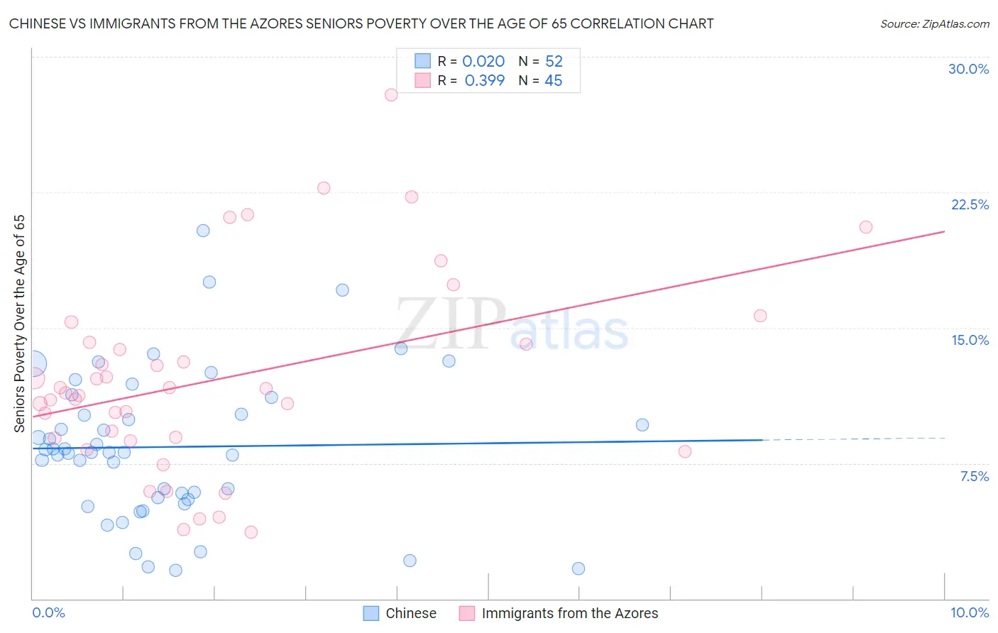 Chinese vs Immigrants from the Azores Seniors Poverty Over the Age of 65