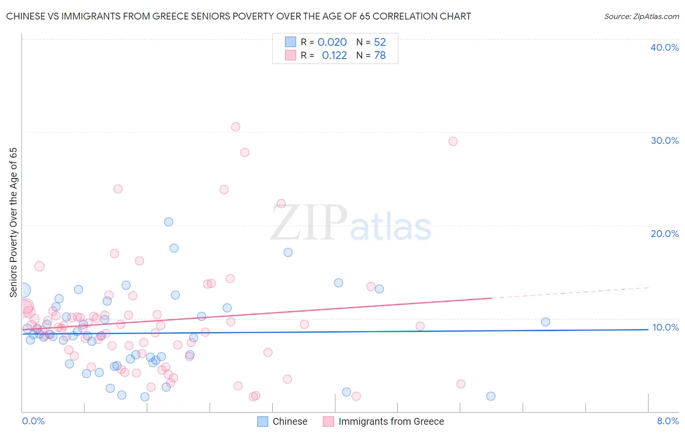 Chinese vs Immigrants from Greece Seniors Poverty Over the Age of 65