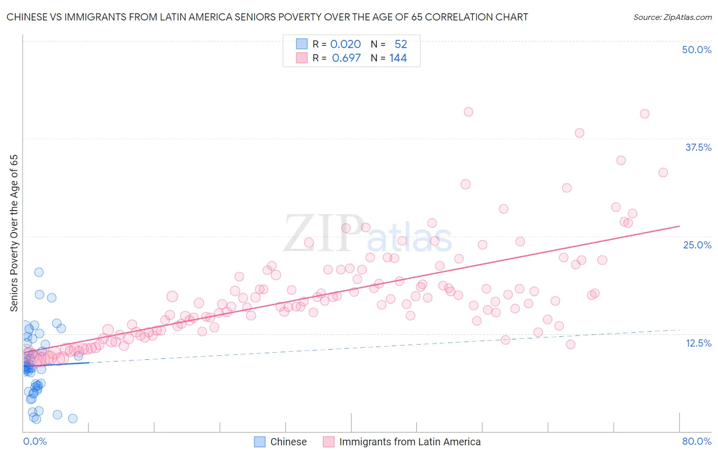 Chinese vs Immigrants from Latin America Seniors Poverty Over the Age of 65