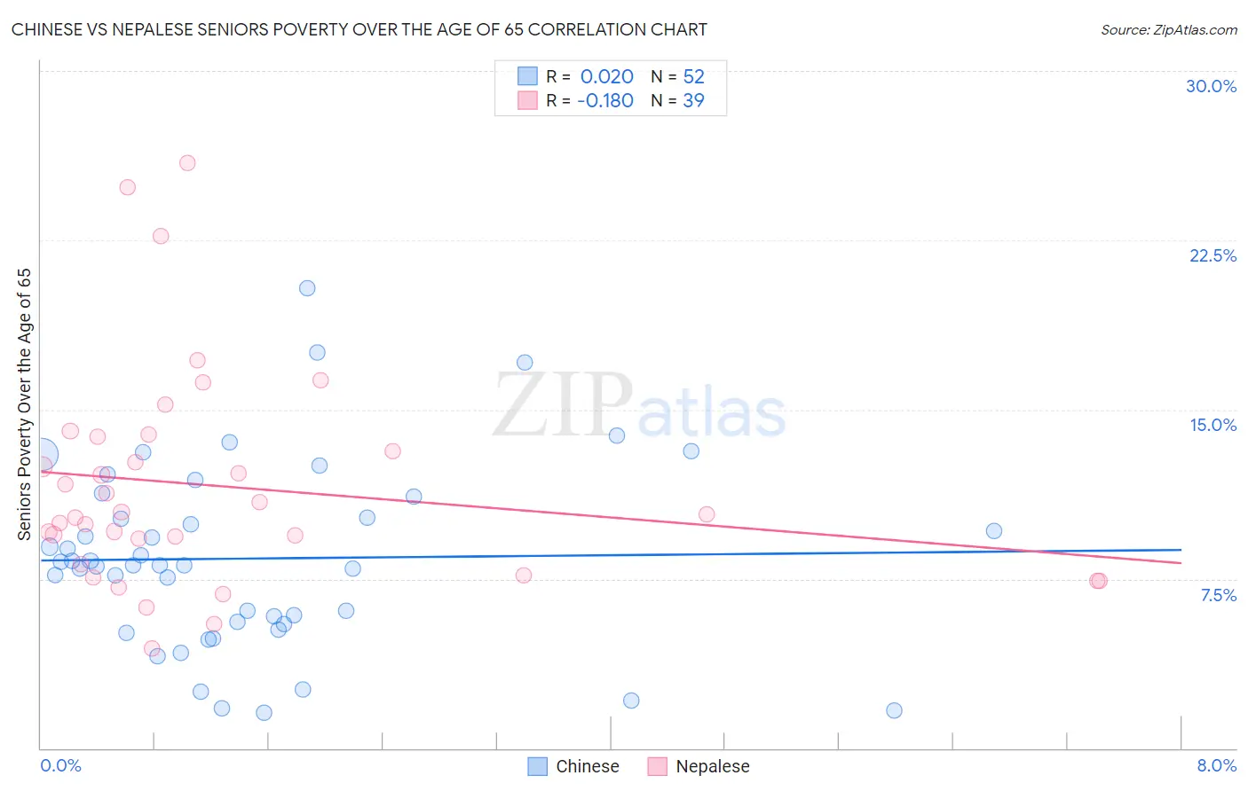Chinese vs Nepalese Seniors Poverty Over the Age of 65