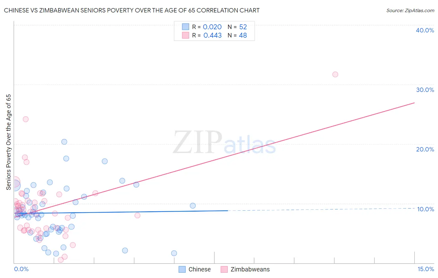 Chinese vs Zimbabwean Seniors Poverty Over the Age of 65