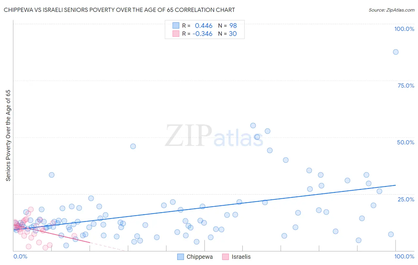 Chippewa vs Israeli Seniors Poverty Over the Age of 65