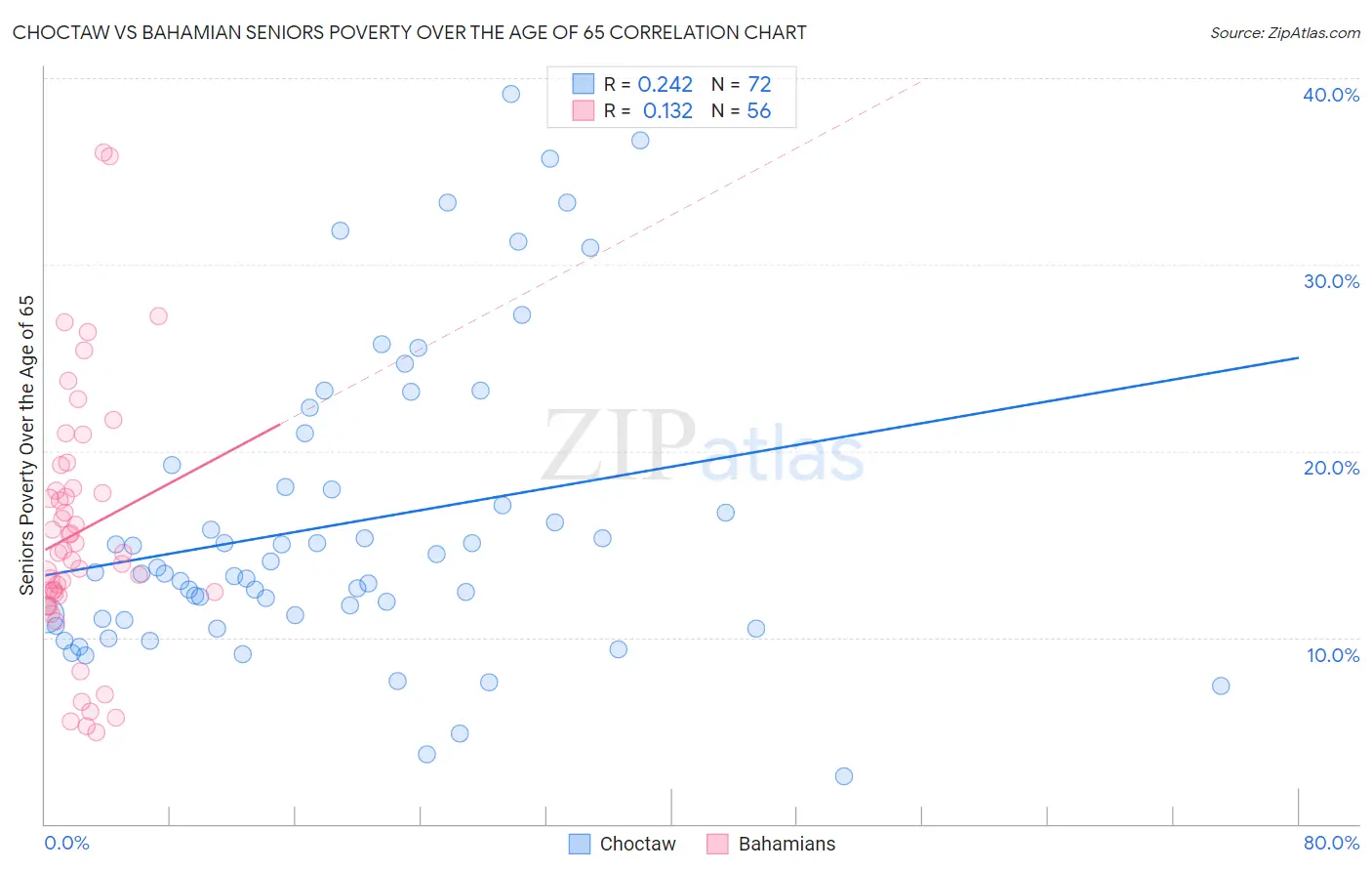 Choctaw vs Bahamian Seniors Poverty Over the Age of 65