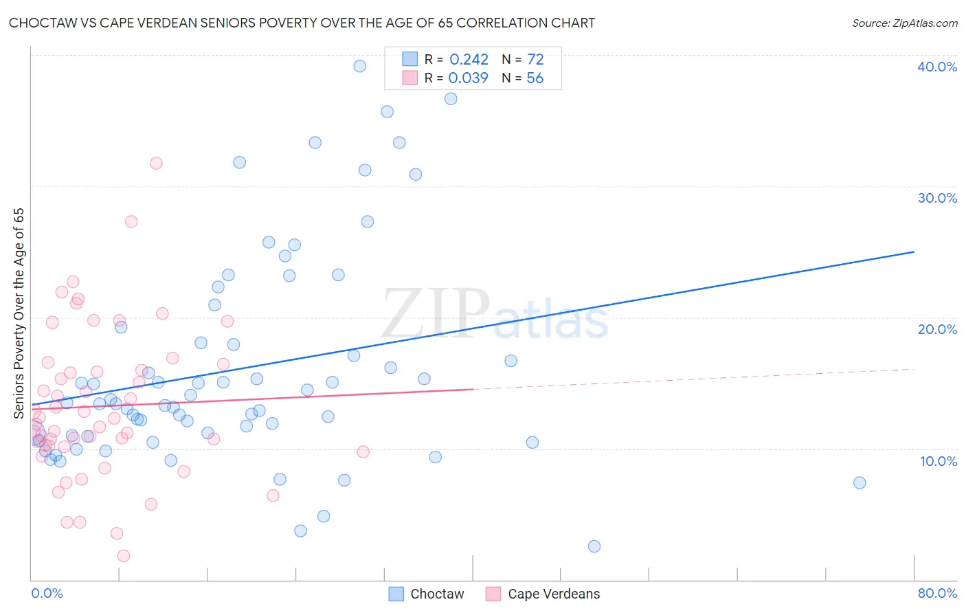 Choctaw vs Cape Verdean Seniors Poverty Over the Age of 65