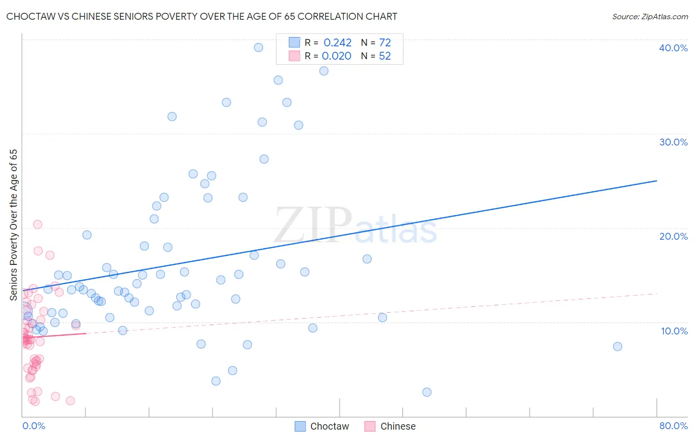 Choctaw vs Chinese Seniors Poverty Over the Age of 65