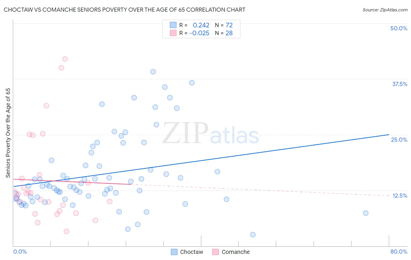 Choctaw vs Comanche Seniors Poverty Over the Age of 65