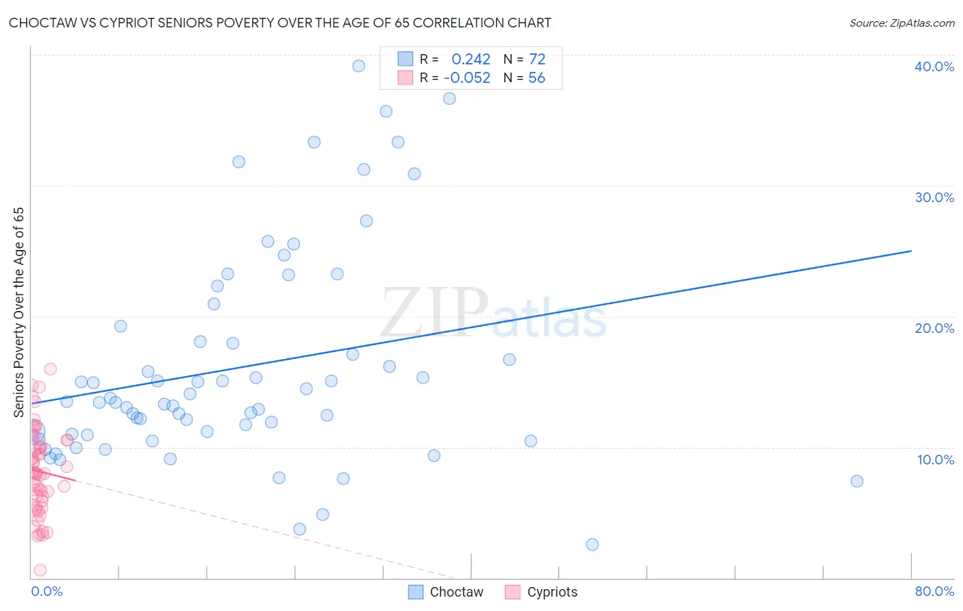 Choctaw vs Cypriot Seniors Poverty Over the Age of 65