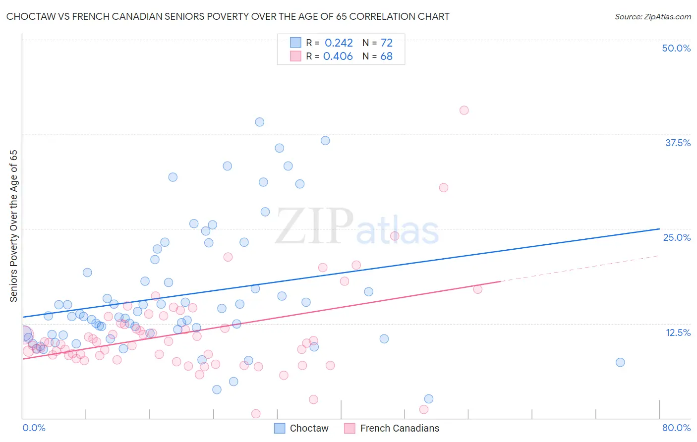 Choctaw vs French Canadian Seniors Poverty Over the Age of 65