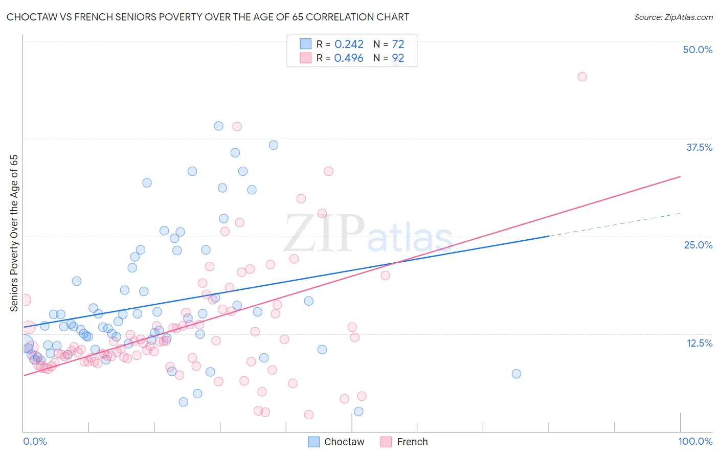 Choctaw vs French Seniors Poverty Over the Age of 65