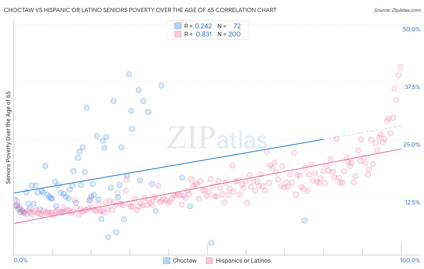 Choctaw vs Hispanic or Latino Seniors Poverty Over the Age of 65