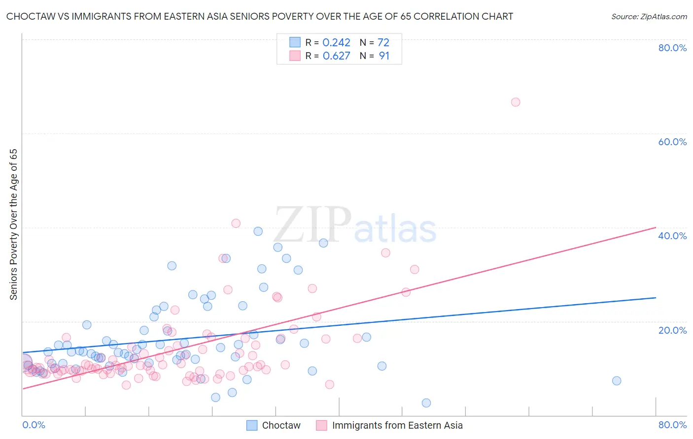 Choctaw vs Immigrants from Eastern Asia Seniors Poverty Over the Age of 65