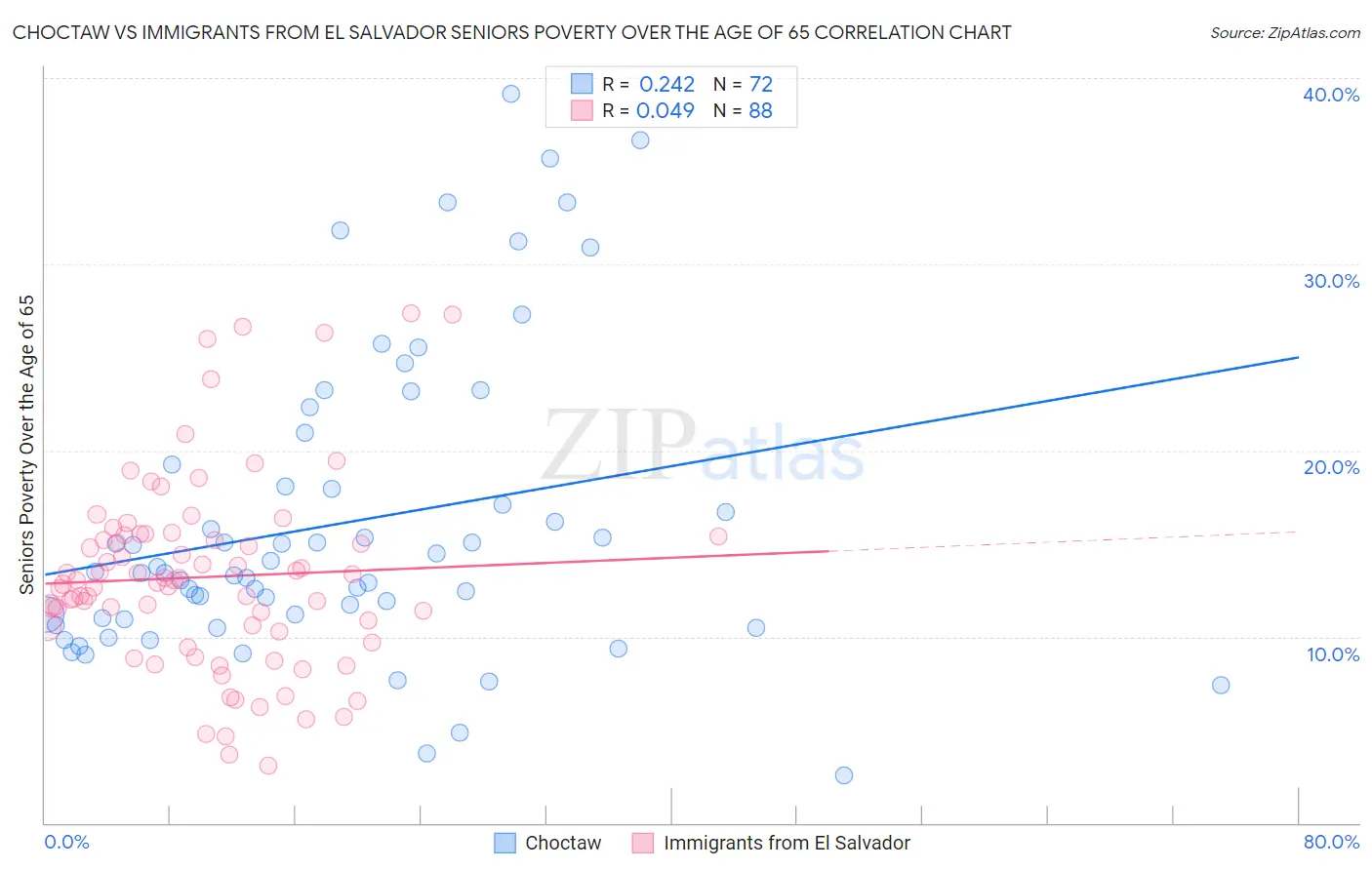 Choctaw vs Immigrants from El Salvador Seniors Poverty Over the Age of 65