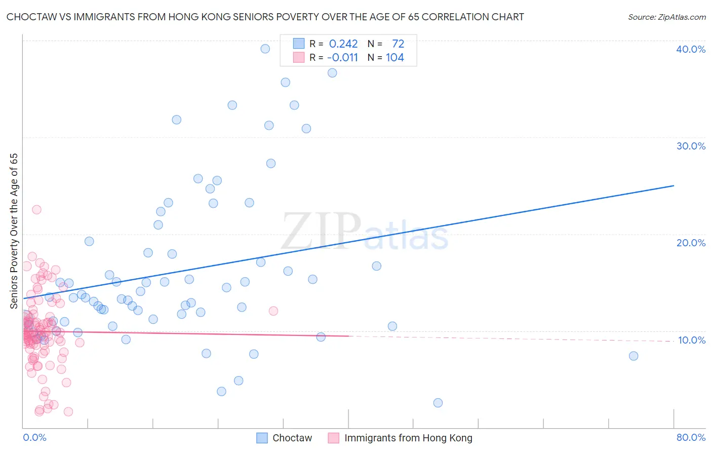 Choctaw vs Immigrants from Hong Kong Seniors Poverty Over the Age of 65