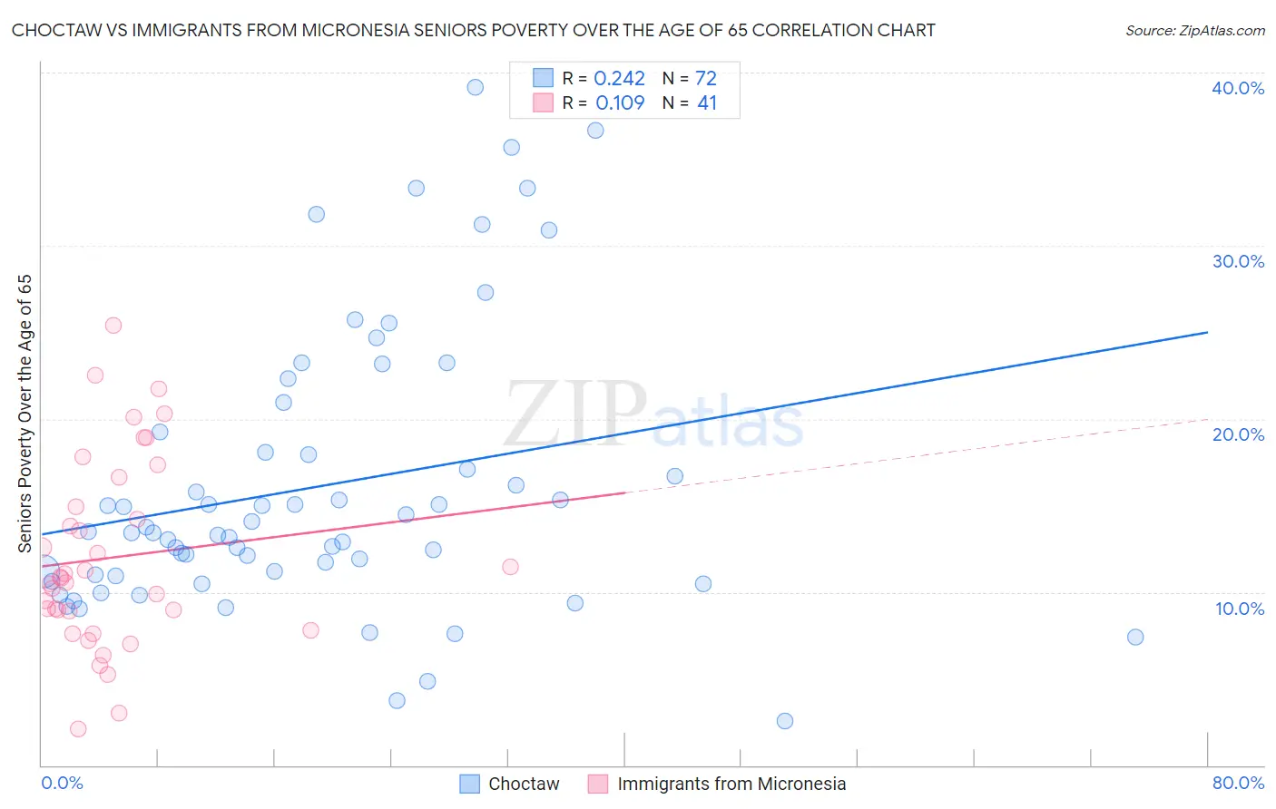 Choctaw vs Immigrants from Micronesia Seniors Poverty Over the Age of 65