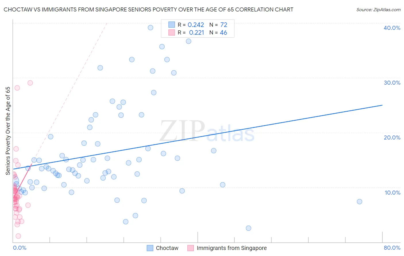 Choctaw vs Immigrants from Singapore Seniors Poverty Over the Age of 65