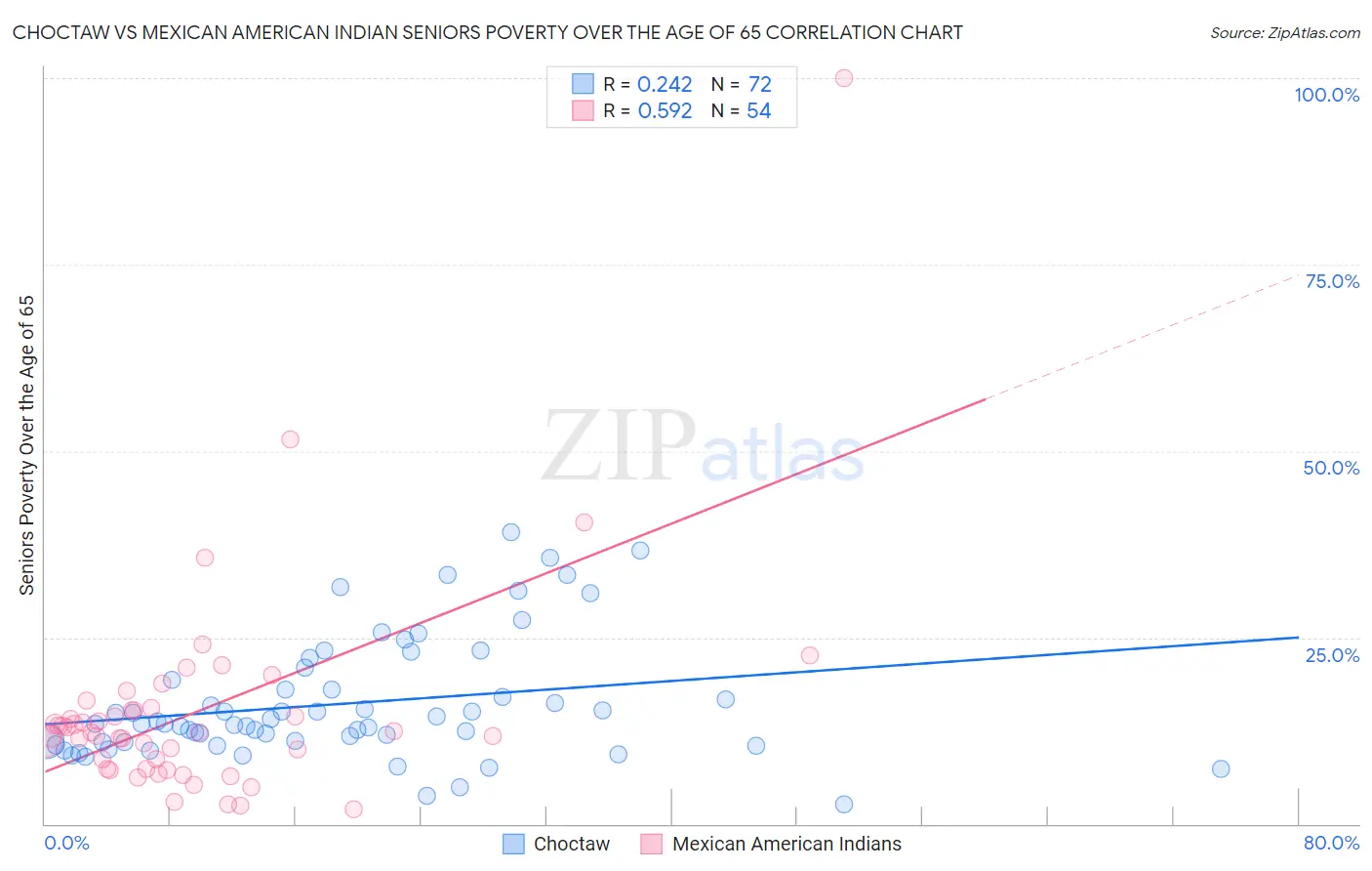 Choctaw vs Mexican American Indian Seniors Poverty Over the Age of 65