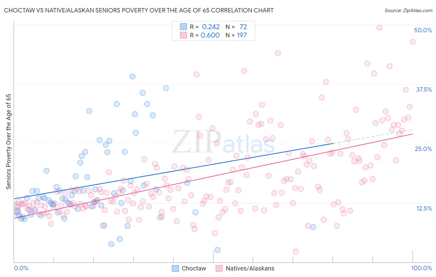 Choctaw vs Native/Alaskan Seniors Poverty Over the Age of 65