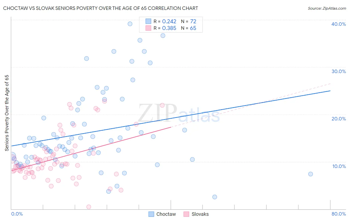 Choctaw vs Slovak Seniors Poverty Over the Age of 65