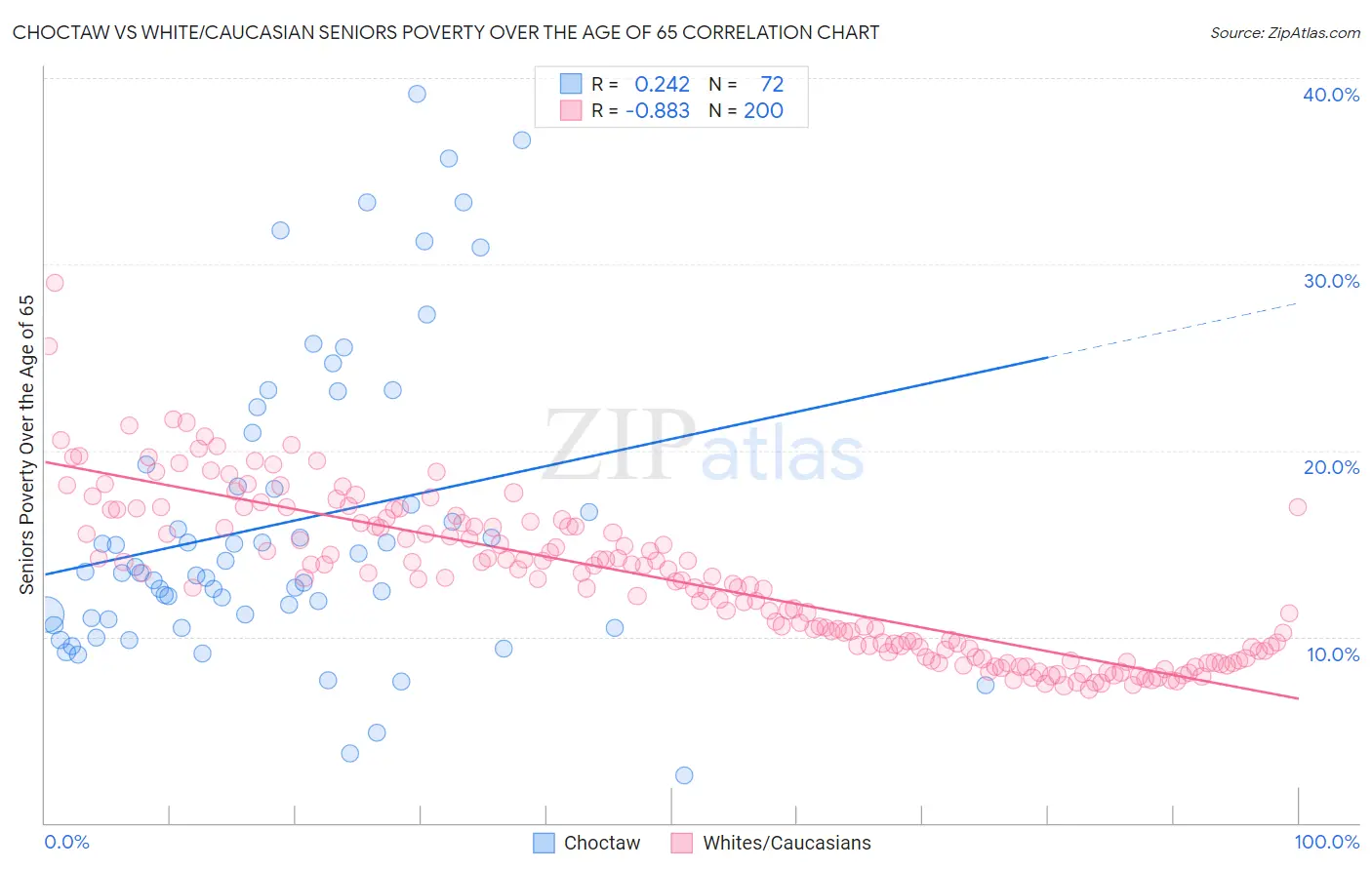 Choctaw vs White/Caucasian Seniors Poverty Over the Age of 65