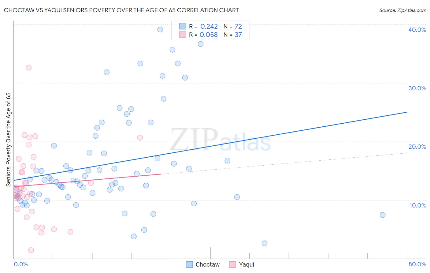 Choctaw vs Yaqui Seniors Poverty Over the Age of 65