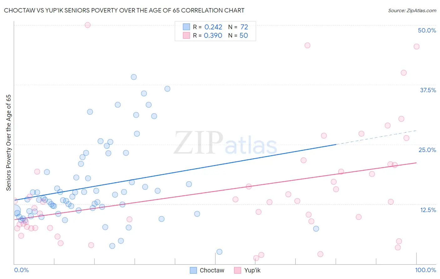 Choctaw vs Yup'ik Seniors Poverty Over the Age of 65