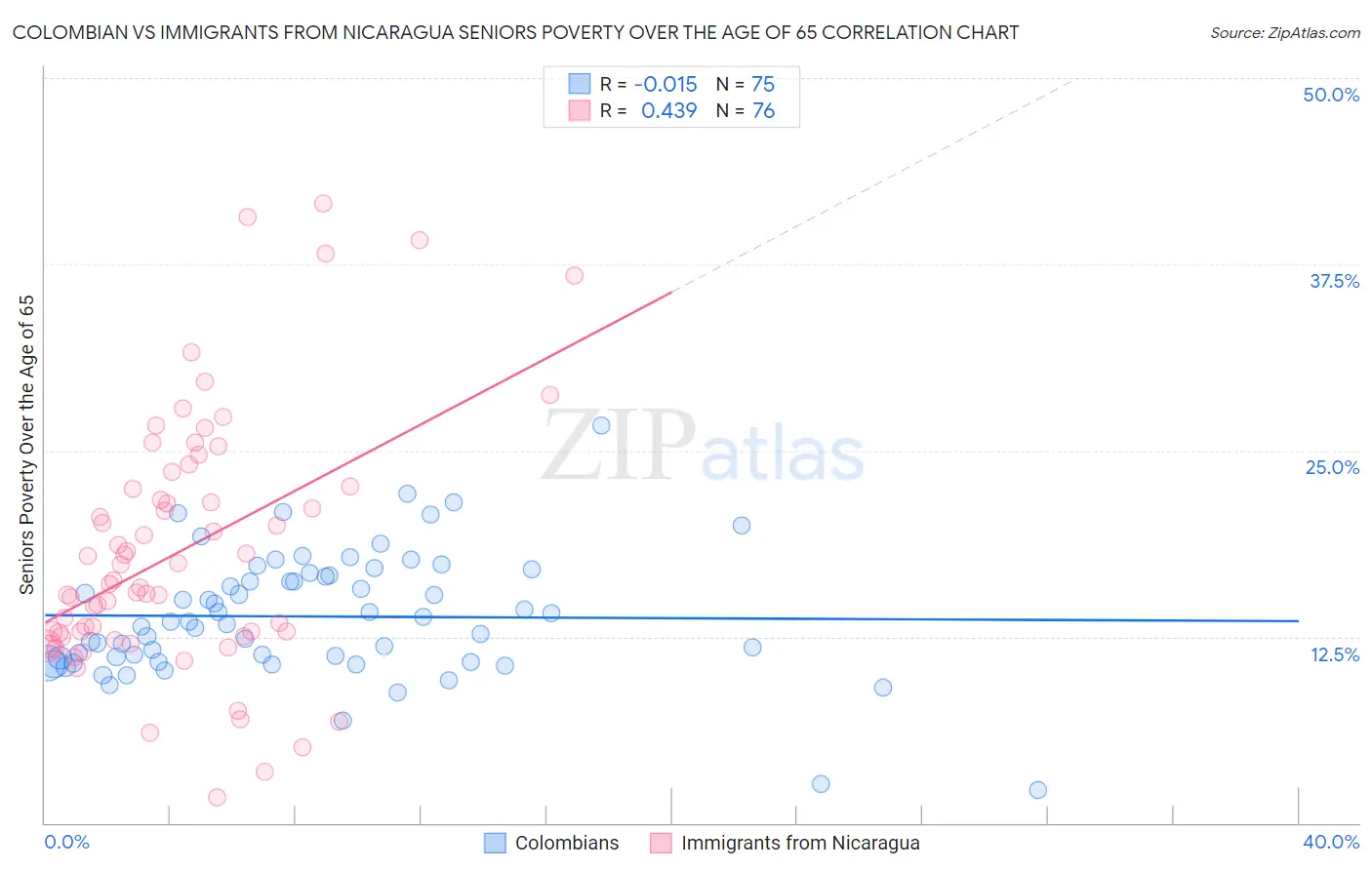 Colombian vs Immigrants from Nicaragua Seniors Poverty Over the Age of 65