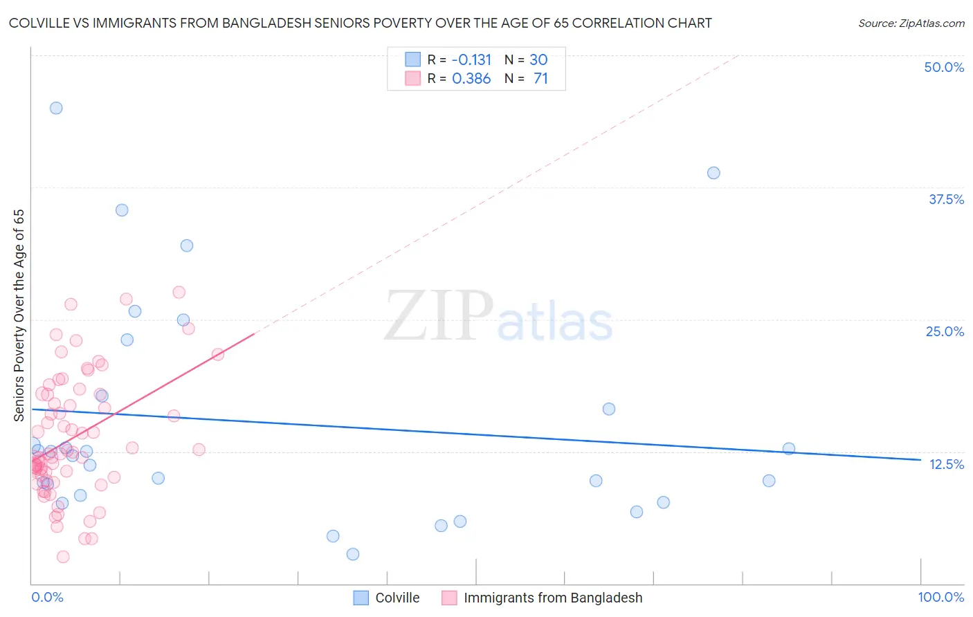 Colville vs Immigrants from Bangladesh Seniors Poverty Over the Age of 65
