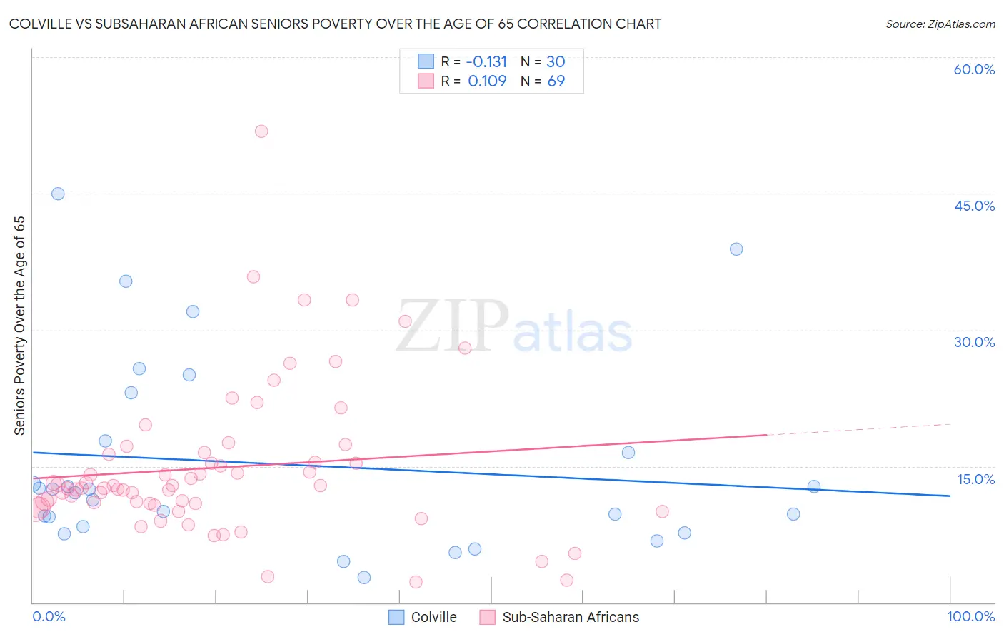 Colville vs Subsaharan African Seniors Poverty Over the Age of 65