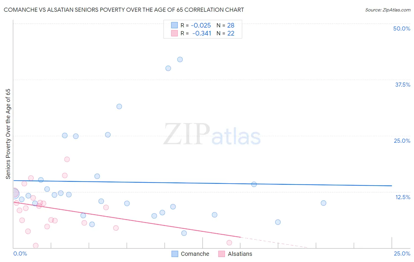 Comanche vs Alsatian Seniors Poverty Over the Age of 65