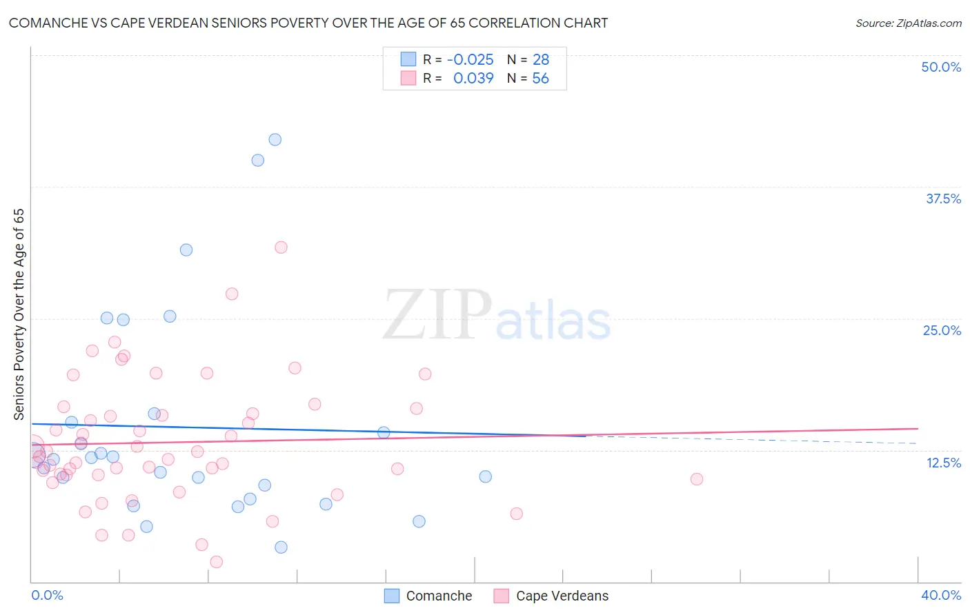 Comanche vs Cape Verdean Seniors Poverty Over the Age of 65