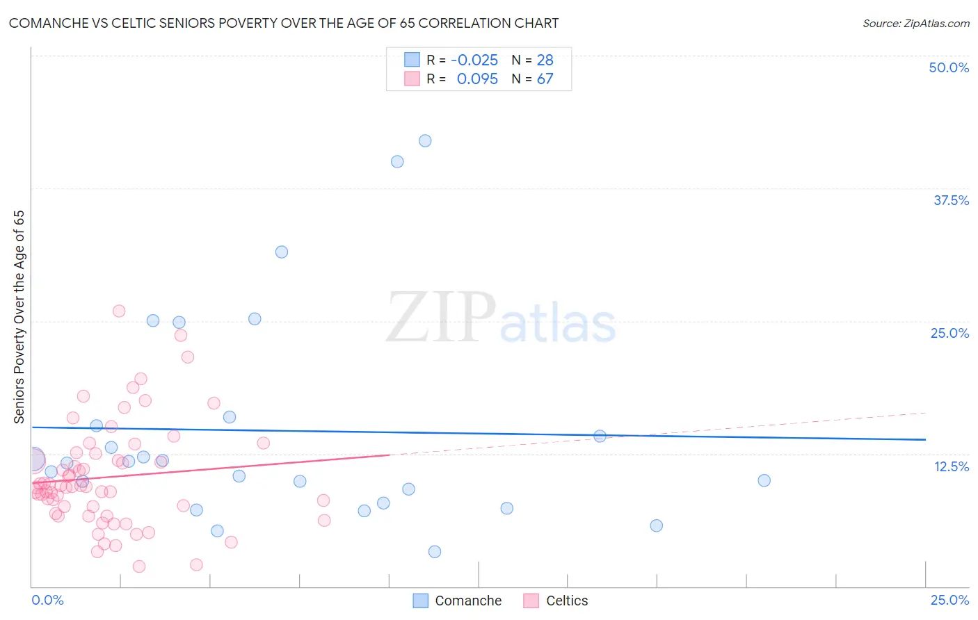 Comanche vs Celtic Seniors Poverty Over the Age of 65