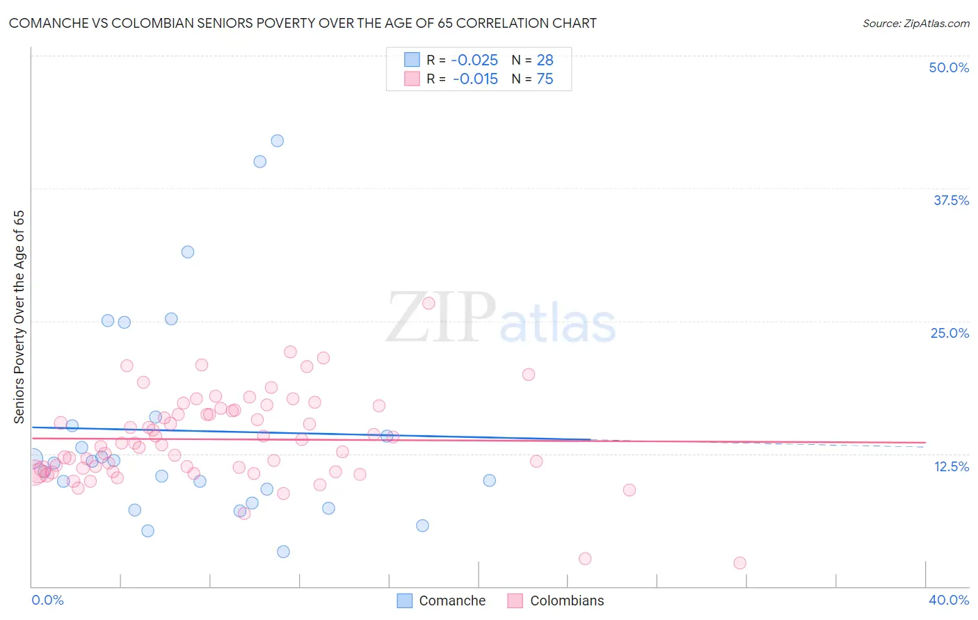 Comanche vs Colombian Seniors Poverty Over the Age of 65