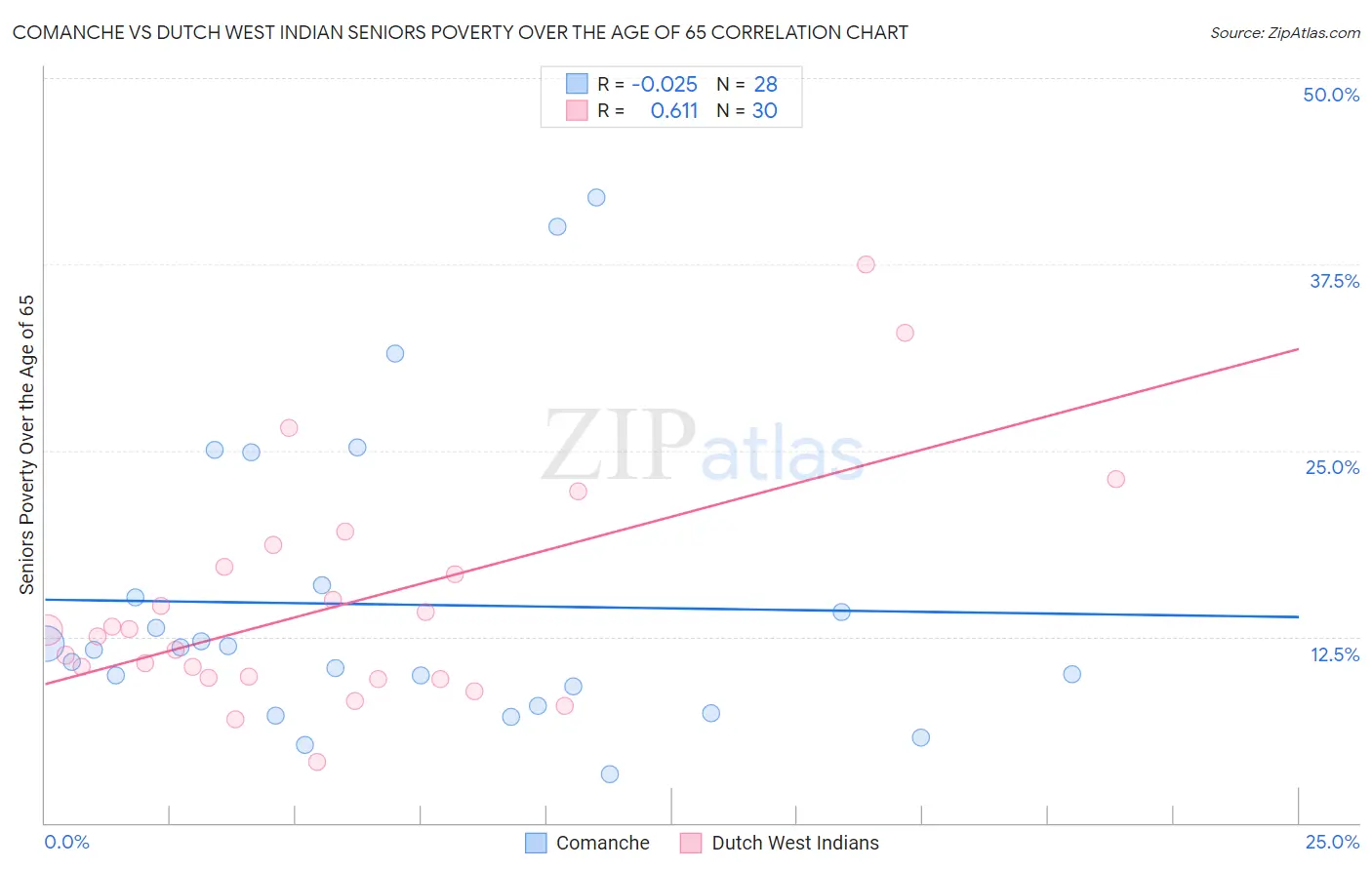 Comanche vs Dutch West Indian Seniors Poverty Over the Age of 65